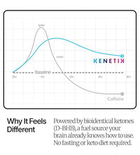 Bebida de cetonas bioidénticas KENETIK