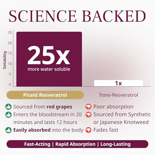 Beneficios del Resveratrol en cápsulas