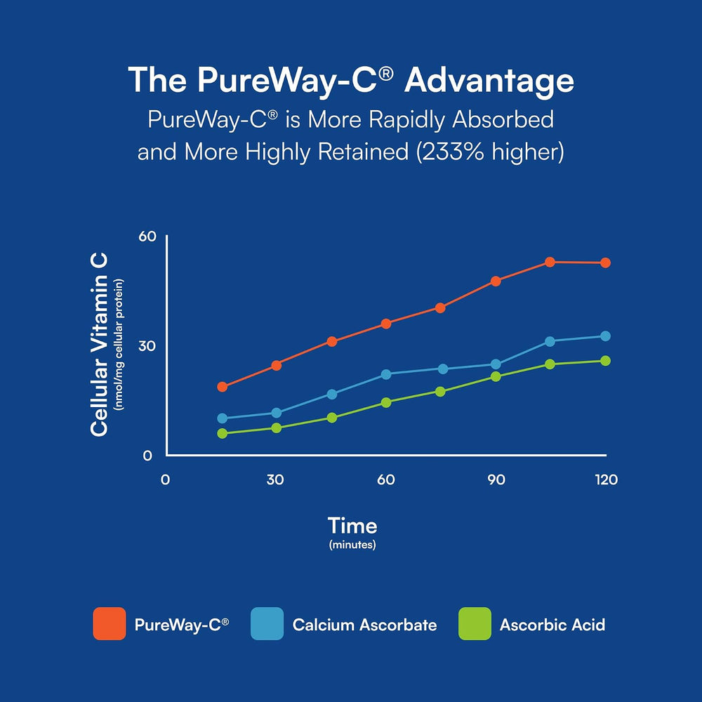 Omega-3 Plus Vitamina C y D