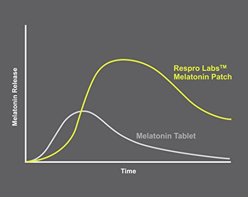 parche de melatonina para insomnio