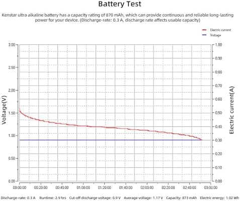 Baterías AAA Waklyte Kenstar 36 Piezas, Alcalinas de Alto Rendimiento, 1.5 Voltios, Resistentes a Fugas, Larga Duración, 10 Años de Vida Útil - imagen 7