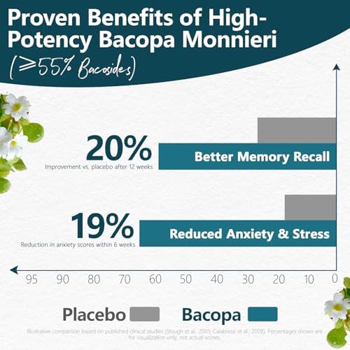 Suplemento de Bacopa Monnieri HyberVive 300MG, Extracto Orgánico, ≥ 55% Bacosidos de Alta Potencia, Suplemento para la Memoria y Enfoque, 90 - imagen 3