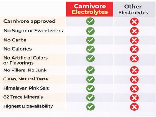 Polvo de Electrolitos Carnivore – 100 porciones, Hidratación Premium Sin Azúcar, Sin Carbohidratos, Calorías, Edulcorantes, Colorantes, Saborizantes - imagen 7