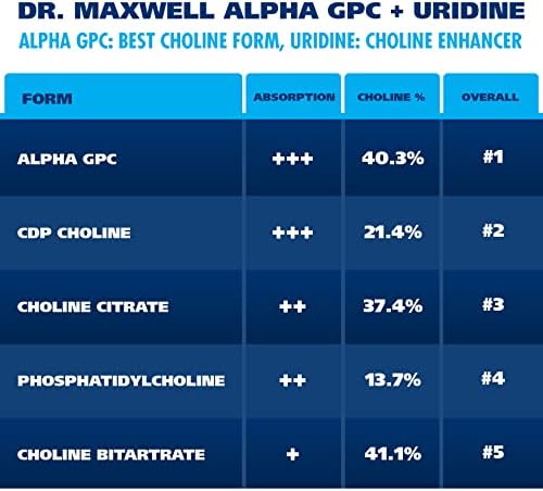 Dr. Maxwell Alpha GPC 600mg + Uridina, potenciador de colina. Mejor que Alpha-GPC o Uridina por separado. Fuente óptima de colina: 2 en 1, sin soya, - imagen 6