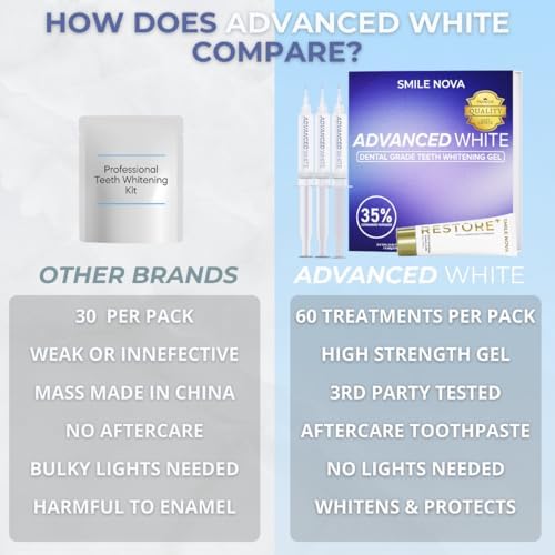 Pack de Recarga de Gel Blanqueador de Dientes Avanzado – 60 Tratamientos | Gel Profesional de 35% Peróxido de Carbamida | 3×10 mL Jeringas | Pasta de - imagen 5