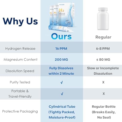 Tabletas de Agua Hidrógeno - 16 PPM de Hidrógeno Molecular - 200mg de Magnesio - Tabletas Efervescentes para Agua - Soporte Antioxidante, Salud - imagen 5