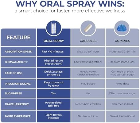 Nu Bloom Spray para Dormir de Acción Rápida – Spray Natural para Adultos con Melatonina, L-Teanina, Cáñamo y Raíz de Valeriana – Ayuda Oral para - imagen 4