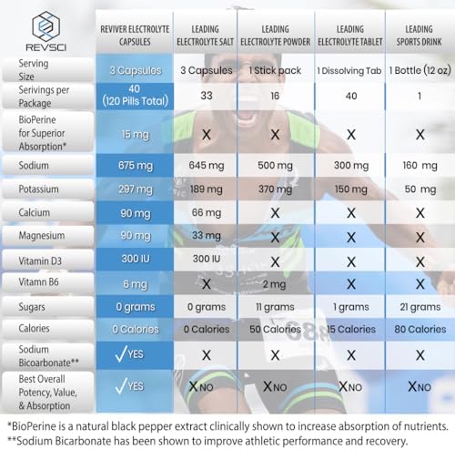 Píldoras de Electrolitos REVIVER - Tabletas de Sal para Corredores y Suplemento de Electrolitos para Ayuno, Sin Azúcar, 120 Cápsulas para Hidratación - imagen 8