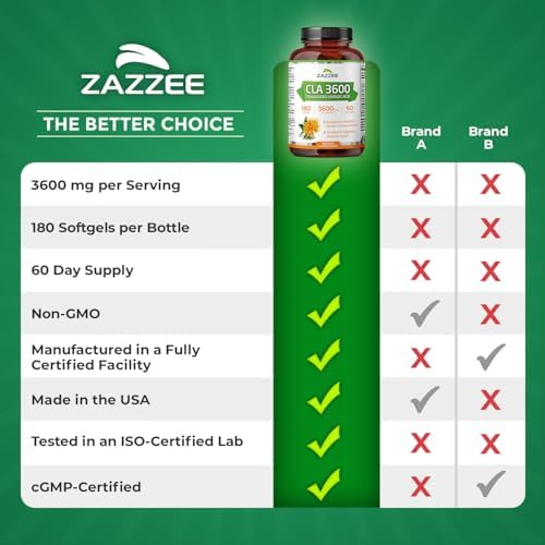 Zazzee CLA Alta Potencia 3600, 180 Softgels, 3600 mg por Porción, Ácido Linoleico Conjugado de Aceite de Cártamo, 60 Días, No GMO, Hecho en EE. UU. - imagen 6