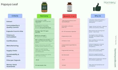 Extracto Supremo de Hoja de Papaya Harmony Nutraceuticals - Máxima Potencia y Bioactividad Orgánica - 120 Cápsulas Veganas Clínicas Dr. Gumman's con - imagen 7