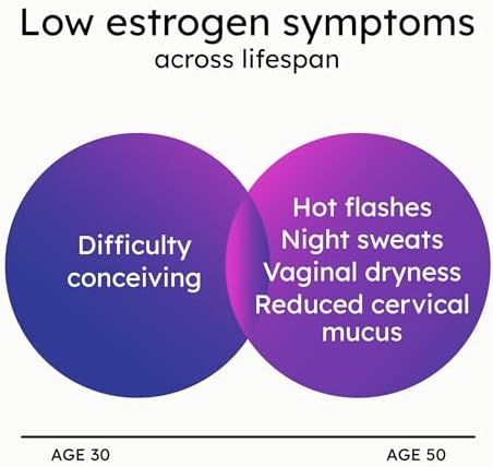 Proov - Suplemento para Mujeres - Aumenta la Producción de Estrógeno - Apoyo a la Fertilidad y Menopausia - Equilibrio Hormonal - 30 Cápsulas - imagen 5