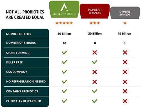 Probiótico Bacillus Subtilis de Ascendant Nutrition - 30 mil millones de UFC, probióticos multi-cepa para hombres y mujeres - Apoya la salud - imagen 4