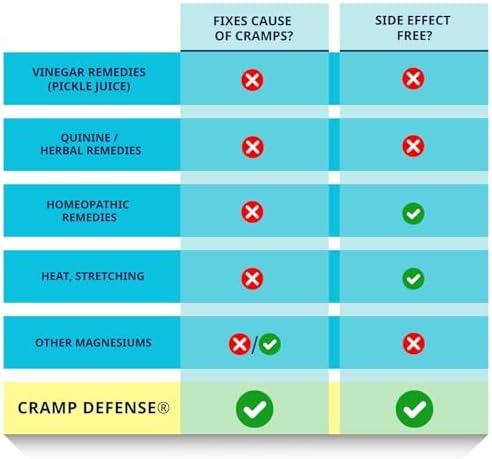Píldoras Cramp Defense® para calambres musculares, alivio día y noche. Suplemento de magnesio, 3-6 meses de suministro. Fórmula orgánica no laxante - imagen 5