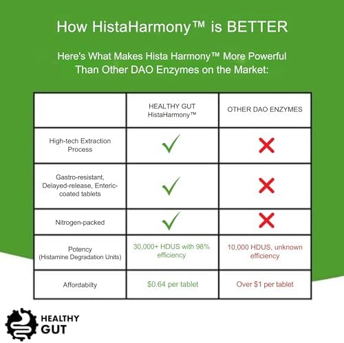 HistaHarmony Healthy Gut | Suplemento de Enzima DAO de Liberación Prolongada | 30,000 HDU Bloqueador de Histamina | 60 Porciones - imagen 6